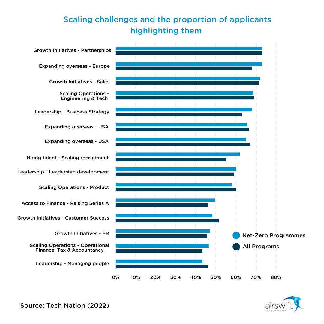 Scaling challenges in climate tech companies